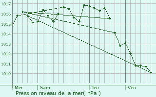 Graphe de la pression atmosphrique prvue pour Saint-Laurent