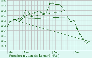 Graphe de la pression atmosphrique prvue pour Mosnay