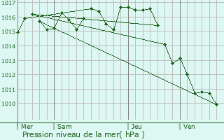 Graphe de la pression atmosphrique prvue pour Moncaut