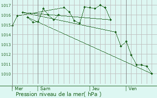 Graphe de la pression atmosphrique prvue pour Massels