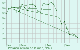 Graphe de la pression atmosphrique prvue pour Trmons