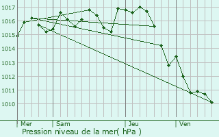 Graphe de la pression atmosphrique prvue pour Penne-d