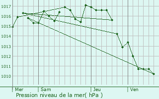 Graphe de la pression atmosphrique prvue pour Laparade