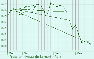 Graphe de la pression atmosphrique prvue pour Montastruc