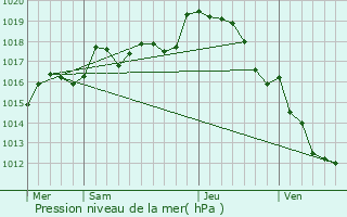 Graphe de la pression atmosphrique prvue pour Saint-Aigny