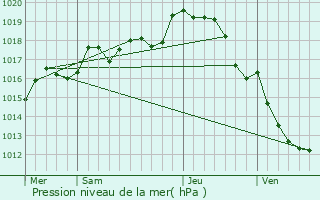 Graphe de la pression atmosphrique prvue pour Bellefonds