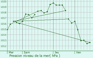 Graphe de la pression atmosphrique prvue pour Ciss