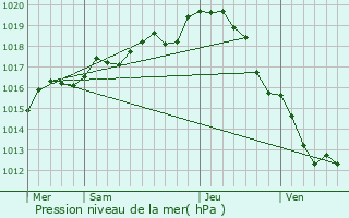 Graphe de la pression atmosphrique prvue pour Ingrandes