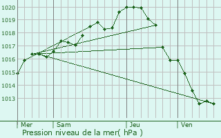 Graphe de la pression atmosphrique prvue pour Nueil-sous-Faye