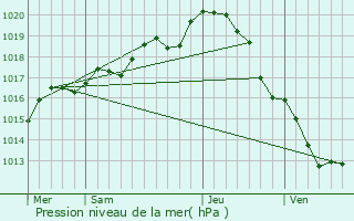 Graphe de la pression atmosphrique prvue pour Loudun