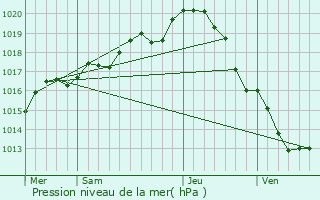Graphe de la pression atmosphrique prvue pour Les Trois-Moutiers