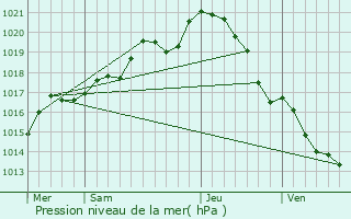 Graphe de la pression atmosphrique prvue pour Beauprau