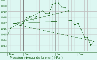 Graphe de la pression atmosphrique prvue pour L