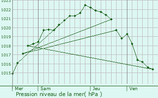 Graphe de la pression atmosphrique prvue pour Plougastel-Daoulas