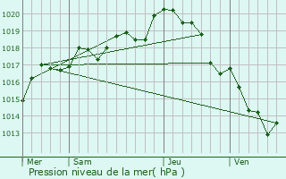 Graphe de la pression atmosphrique prvue pour La Merlatire