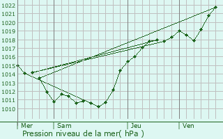 Graphe de la pression atmosphrique prvue pour Serazereux