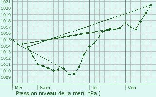 Graphe de la pression atmosphrique prvue pour Pommeuse