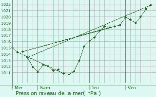 Graphe de la pression atmosphrique prvue pour Saint-Germain-des-Grois