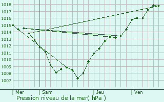 Graphe de la pression atmosphrique prvue pour Serrouville