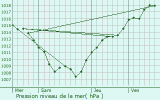 Graphe de la pression atmosphrique prvue pour Mercy-le-Bas