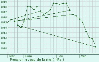 Graphe de la pression atmosphrique prvue pour Saint-Vincent-des-Prs