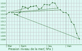 Graphe de la pression atmosphrique prvue pour Chaussenans