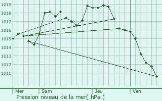 Graphe de la pression atmosphrique prvue pour Dompierre-sous-Sanvignes