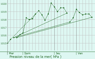 Graphe de la pression atmosphrique prvue pour Roullet-Saint-Estphe