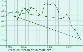 Graphe de la pression atmosphrique prvue pour Pouzols-Minervois