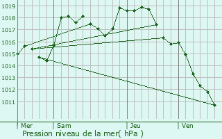 Graphe de la pression atmosphrique prvue pour Sainte-Radegonde