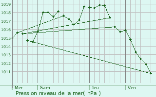 Graphe de la pression atmosphrique prvue pour Marly-sous-Issy