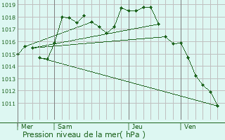 Graphe de la pression atmosphrique prvue pour Cressy-sur-Somme