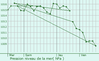 Graphe de la pression atmosphrique prvue pour Foulayronnes