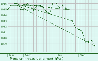 Graphe de la pression atmosphrique prvue pour Auradou