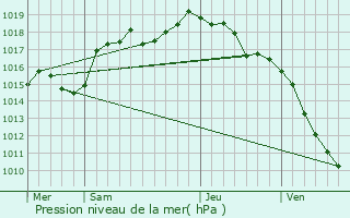 Graphe de la pression atmosphrique prvue pour Poncin