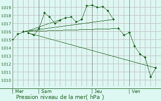 Graphe de la pression atmosphrique prvue pour Pouligny-Notre-Dame