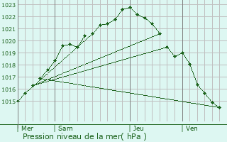 Graphe de la pression atmosphrique prvue pour Quintin