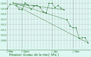 Graphe de la pression atmosphrique prvue pour Saint-Amans-du-Pech
