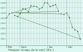 Graphe de la pression atmosphrique prvue pour Codognan