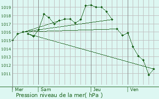 Graphe de la pression atmosphrique prvue pour Aigurande