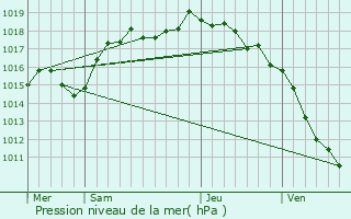 Graphe de la pression atmosphrique prvue pour Vernas