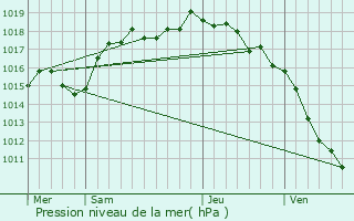 Graphe de la pression atmosphrique prvue pour Hires-sur-Amby