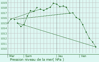 Graphe de la pression atmosphrique prvue pour Janneyrias