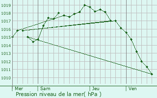 Graphe de la pression atmosphrique prvue pour Anthon