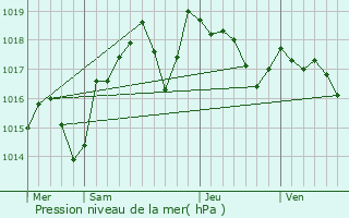 Graphe de la pression atmosphrique prvue pour Clermont-l