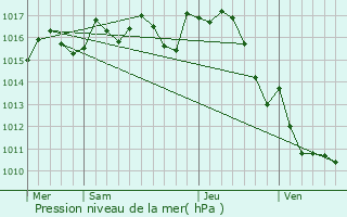 Graphe de la pression atmosphrique prvue pour Paulhiac