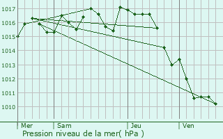 Graphe de la pression atmosphrique prvue pour Grateloup