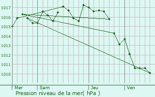 Graphe de la pression atmosphrique prvue pour Montignac-Toupinerie