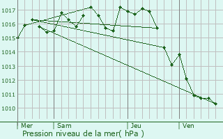 Graphe de la pression atmosphrique prvue pour Bournel