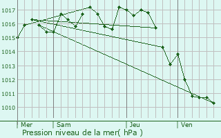 Graphe de la pression atmosphrique prvue pour Douzains